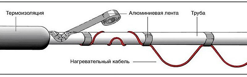 Греющий кабель для обогрева труб – устройство, виды и инструкция по монтажу